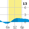 Galveston tide chart for Tuesday, January 13, 2026