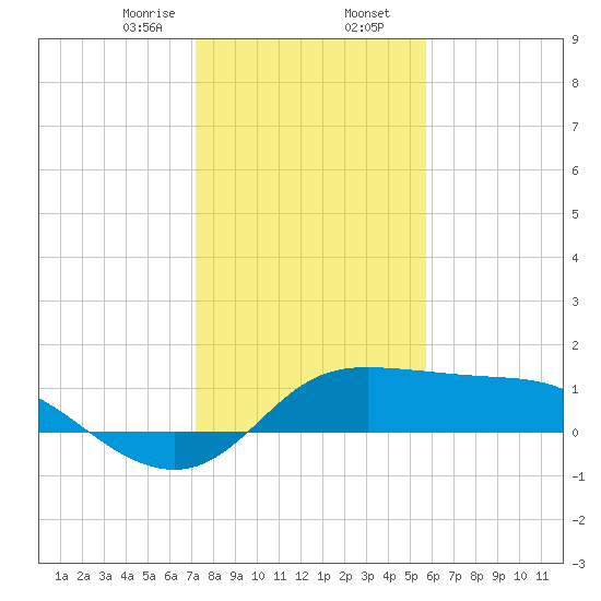 Galveston tide chart for Wednesday, January 14, 2026