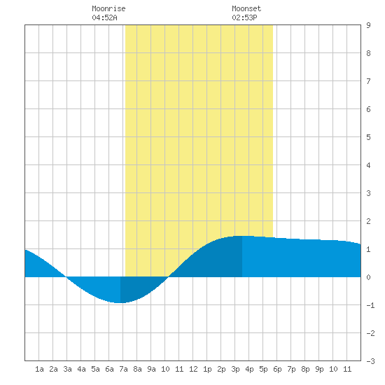 Galveston tide chart for Thursday, January 15, 2026