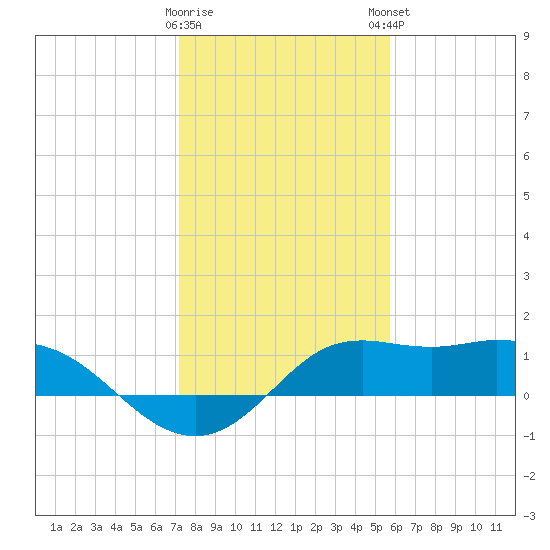 Galveston tide chart for Saturday, January 17, 2026