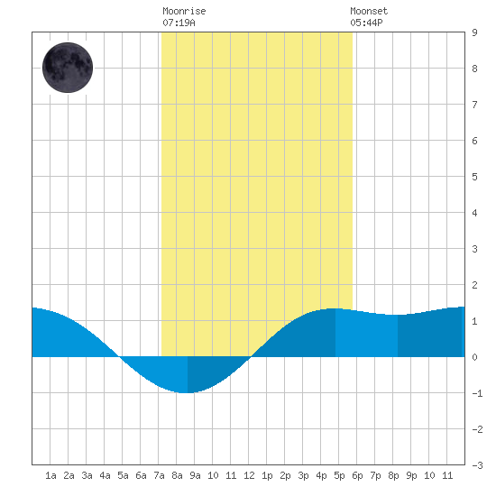 Galveston tide chart for Sunday, January 18, 2026