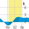 Galveston tide chart for Thursday, January 1, 2026