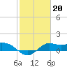 Galveston tide chart for Tuesday, January 20, 2026