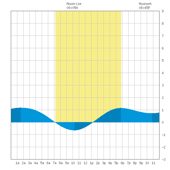 Galveston tide chart for Wednesday, January 21, 2026