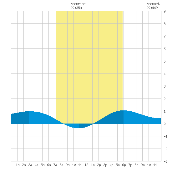 Galveston tide chart for Thursday, January 22, 2026