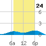 Galveston tide chart for Saturday, January 24, 2026