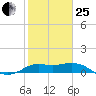 Galveston tide chart for Sunday, January 25, 2026