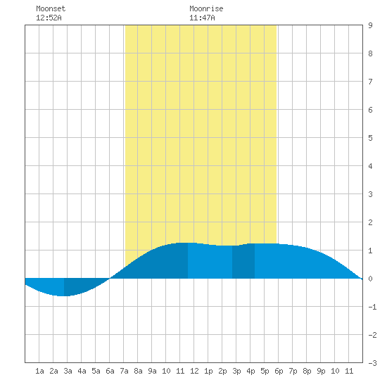 Galveston tide chart for Monday, January 26, 2026