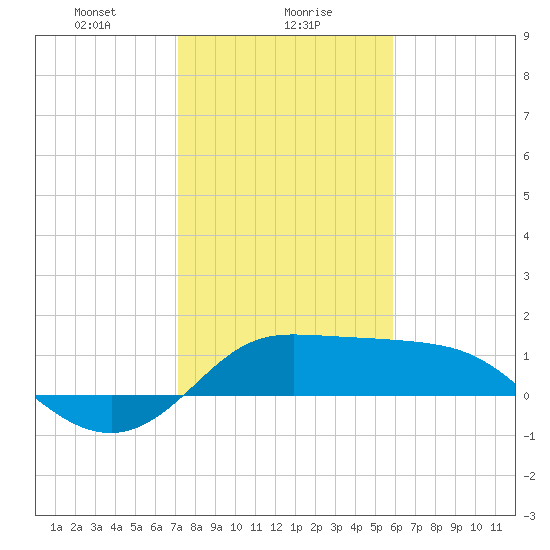 Galveston tide chart for Tuesday, January 27, 2026