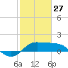 Galveston tide chart for Tuesday, January 27, 2026