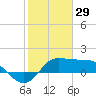 Galveston tide chart for Thursday, January 29, 2026