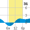 Galveston tide chart for Saturday, January 31, 2026