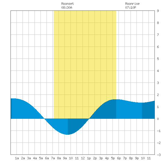 Galveston tide chart for Sunday, January 4, 2026