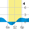 Galveston tide chart for Sunday, January 4, 2026