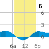 Galveston tide chart for Tuesday, January 6, 2026