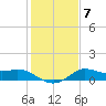 Galveston tide chart for Wednesday, January 7, 2026