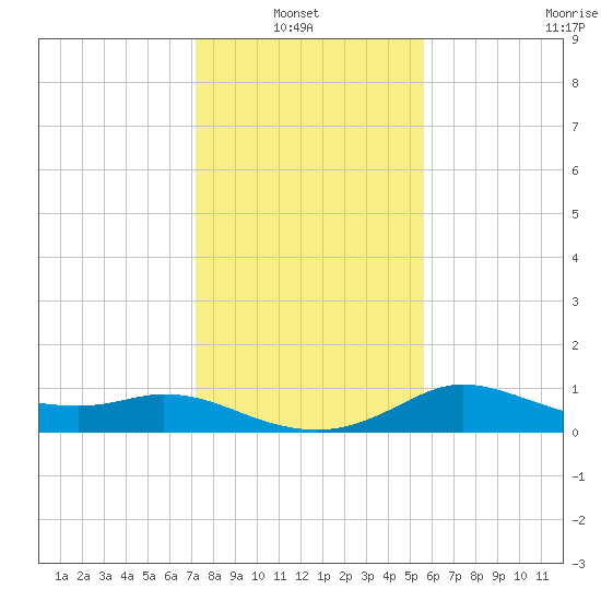 Galveston tide chart for Thursday, January 8, 2026