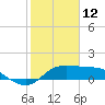 Galveston tide chart for Thursday, February 12, 2026