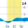 Galveston tide chart for Saturday, February 14, 2026