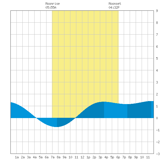 Galveston tide chart for Sunday, February 15, 2026