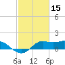 Galveston tide chart for Sunday, February 15, 2026