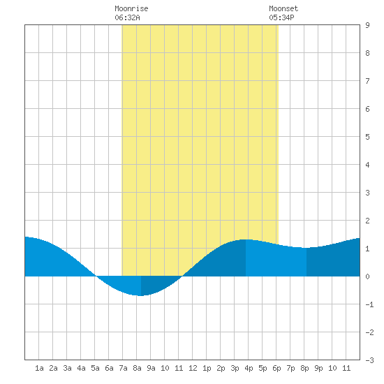 Galveston tide chart for Monday, February 16, 2026