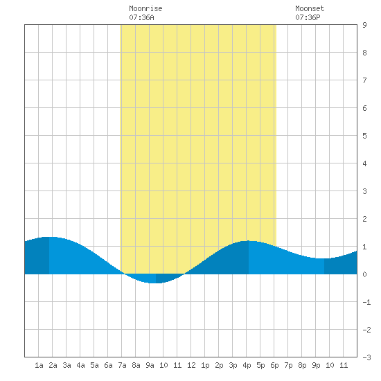 Galveston tide chart for Wednesday, February 18, 2026