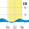 Galveston tide chart for Wednesday, February 18, 2026
