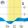 Galveston tide chart for Sunday, February 1, 2026
