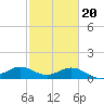 Galveston tide chart for Friday, February 20, 2026