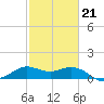 Galveston tide chart for Saturday, February 21, 2026