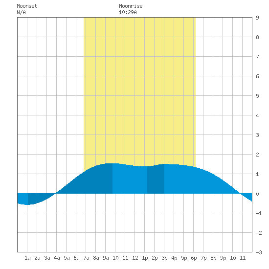 Galveston tide chart for Monday, February 23, 2026