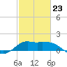Galveston tide chart for Monday, February 23, 2026