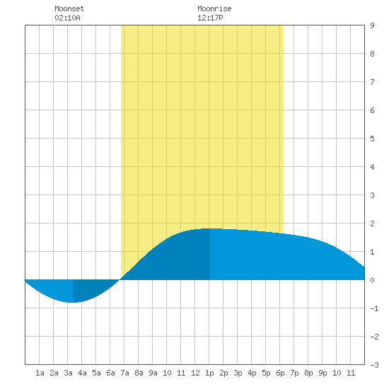 Galveston tide chart for Wednesday, February 25, 2026