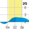 Galveston tide chart for Wednesday, February 25, 2026