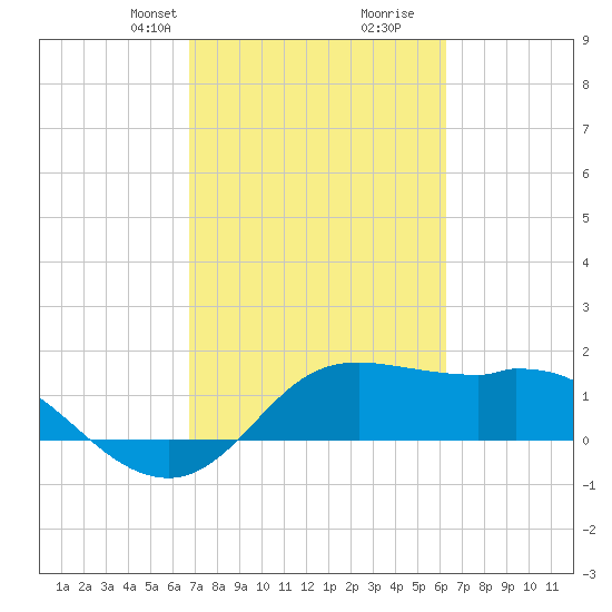 Galveston tide chart for Friday, February 27, 2026