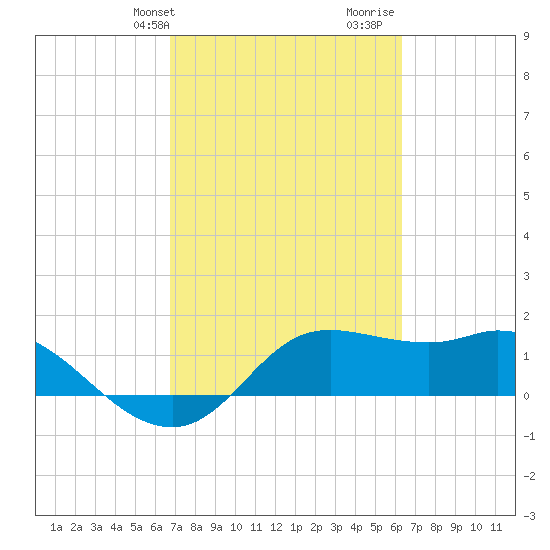 Galveston tide chart for Saturday, February 28, 2026