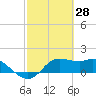 Galveston tide chart for Saturday, February 28, 2026