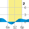 Galveston tide chart for Monday, February 2, 2026