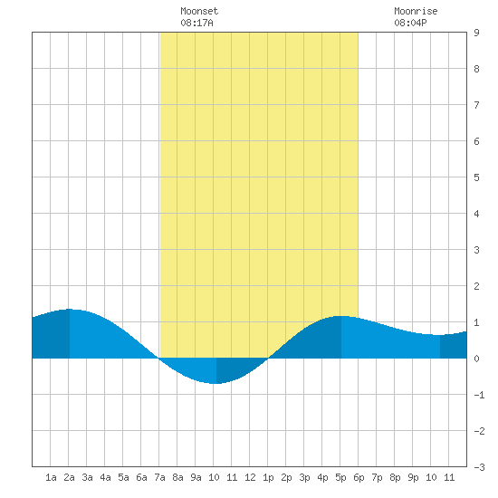 Galveston tide chart for Tuesday, February 3, 2026