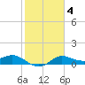 Galveston tide chart for Wednesday, February 4, 2026