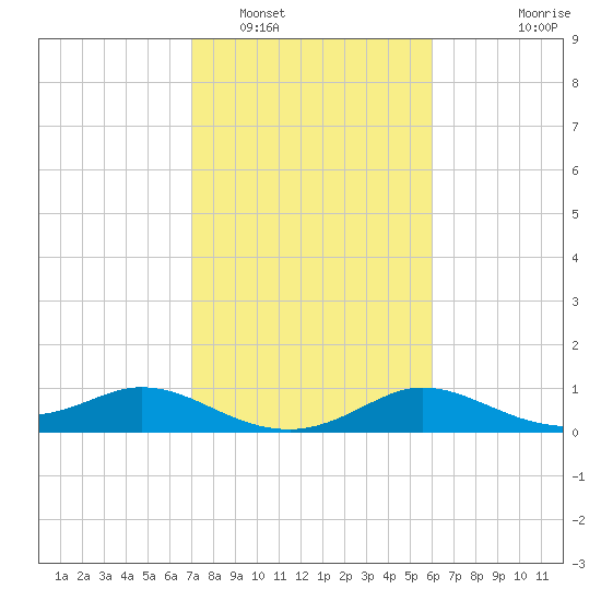 Galveston tide chart for Thursday, February 5, 2026