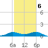 Galveston tide chart for Friday, February 6, 2026