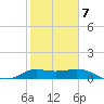 Galveston tide chart for Saturday, February 7, 2026