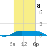 Galveston tide chart for Sunday, February 8, 2026