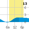 Galveston tide chart for Friday, March 13, 2026