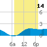 Galveston tide chart for Saturday, March 14, 2026