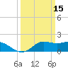 Galveston tide chart for Sunday, March 15, 2026