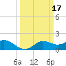Galveston tide chart for Tuesday, March 17, 2026
