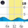 Galveston tide chart for Wednesday, March 18, 2026